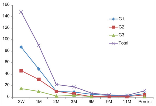 COVID-19 olfactory dysfunction, evaluation of onset, and persistence.