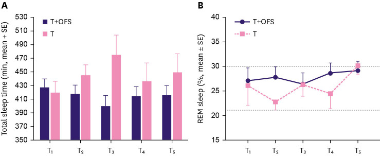 Impact of Adjuvant Hormone Therapy on Sleep, Physical Activity, and Quality of Life in Premenopausal Breast Cancer: 12-Month Observational Study.