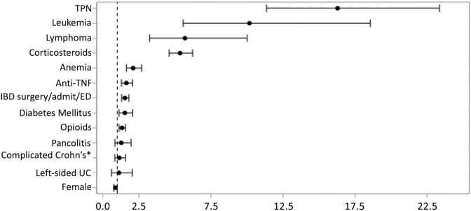 Corticosteroids Increase the Risk of Invasive Fungal Infections More Than Tumor Necrosis Factor-Alpha Inhibitors in Patients With Inflammatory Bowel Disease.