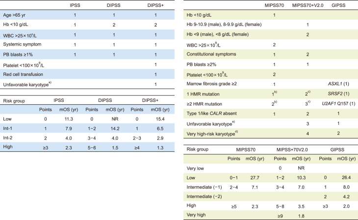 Prognostication in myeloproliferative neoplasms, including mutational abnormalities.