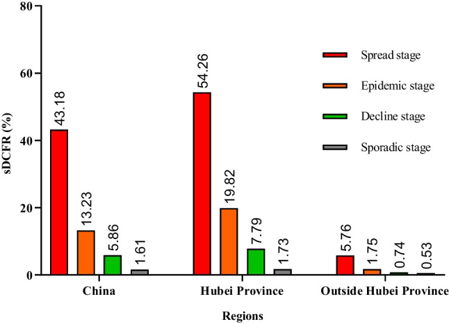 The value of discharged case fatality rate in estimating the severity and epidemic trend of COVID-19 in China: a novel epidemiological study.