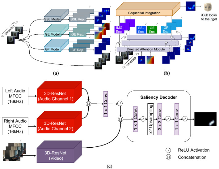 A Trained Humanoid Robot can Perform Human-Like Crossmodal Social Attention and Conflict Resolution.