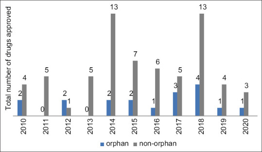 Evaluation of clinical trials done for orphan drugs versus nonorphan drugs in infectious diseasesan eleven year analysis [2010-2020].