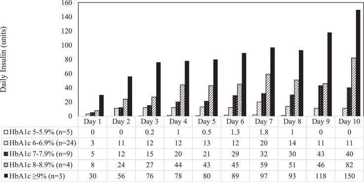 Dexamethasone use and insulin requirements in coronovirus-19 (COVID-19) infection stratified by Hemoglobin A1c