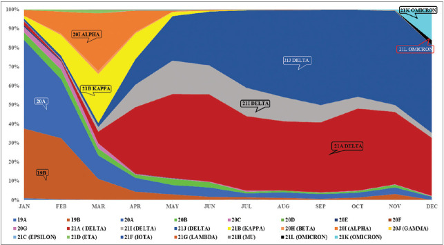 Distribution and Functional Analyses of Mutations in Spike Protein and Phylogenic Diversity of SARS-CoV-2 Variants Emerged during the Year 2021 in India.