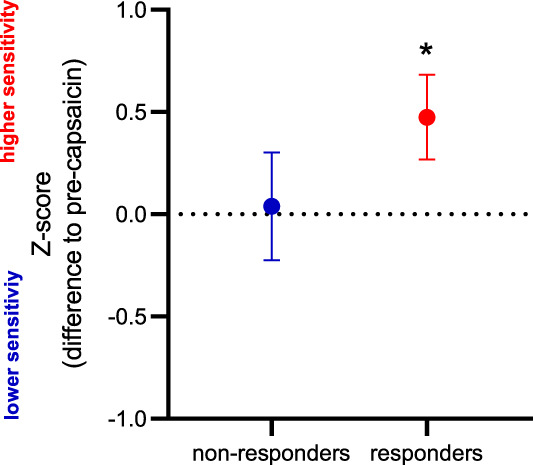 Responders and nonresponders to topical capsaicin display distinct temporal summation of pain profiles.