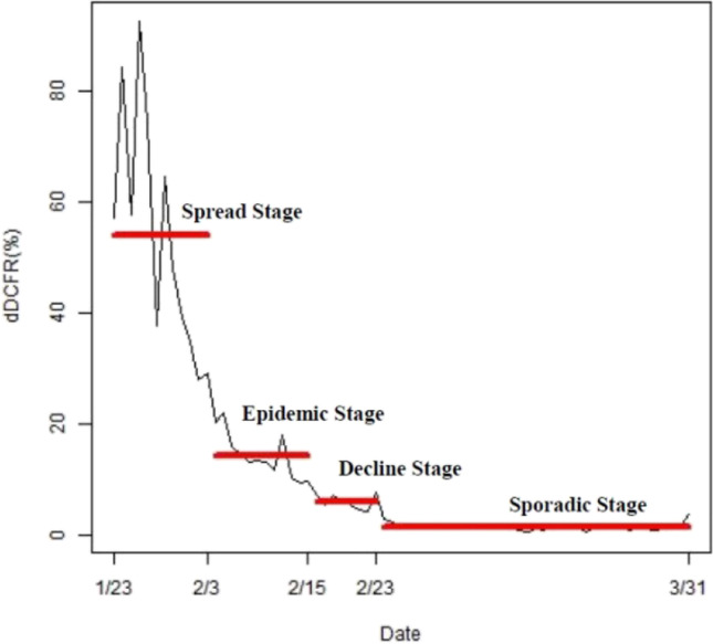 The value of discharged case fatality rate in estimating the severity and epidemic trend of COVID-19 in China: a novel epidemiological study.