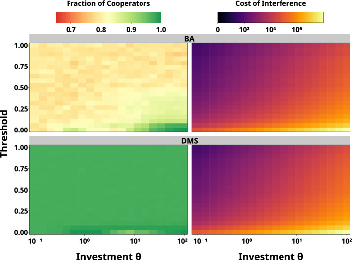 Does Spending More Always Ensure Higher Cooperation? An Analysis of Institutional Incentives on Heterogeneous Networks.