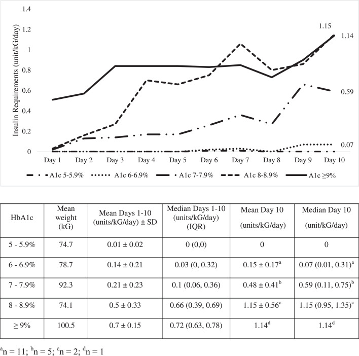 Dexamethasone use and insulin requirements in coronovirus-19 (COVID-19) infection stratified by Hemoglobin A1c