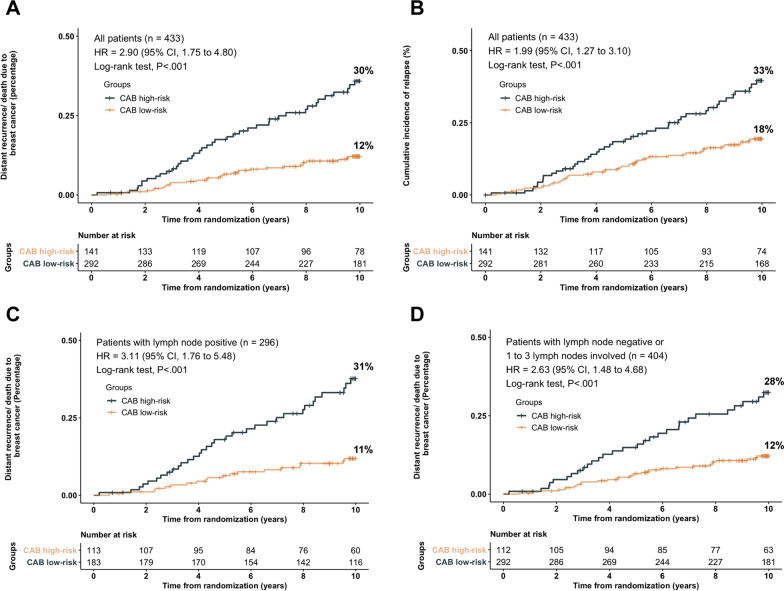 Ten-year distant-recurrence risk prediction in breast cancer by CanAssist Breast (CAB) in Dutch sub-cohort of the randomized TEAM trial.