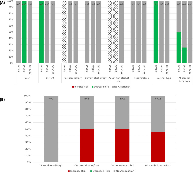 Modifiable risk factors in women at high risk of breast cancer: a systematic review.