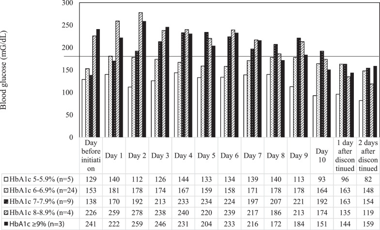 Dexamethasone use and insulin requirements in coronovirus-19 (COVID-19) infection stratified by Hemoglobin A1c