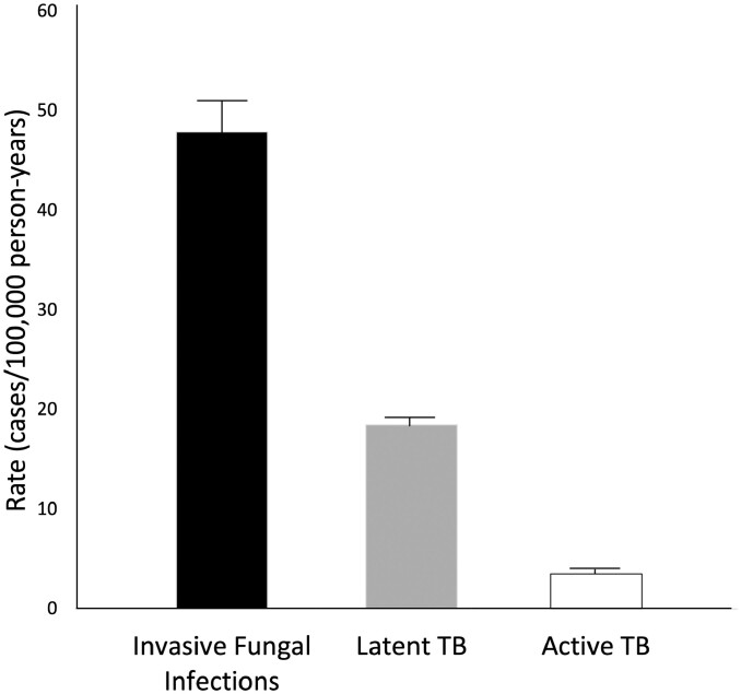 Corticosteroids Increase the Risk of Invasive Fungal Infections More Than Tumor Necrosis Factor-Alpha Inhibitors in Patients With Inflammatory Bowel Disease.