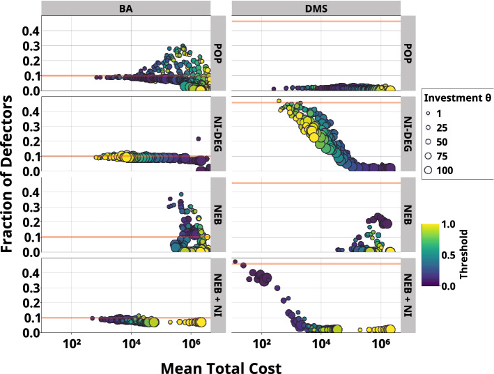 Does Spending More Always Ensure Higher Cooperation? An Analysis of Institutional Incentives on Heterogeneous Networks.