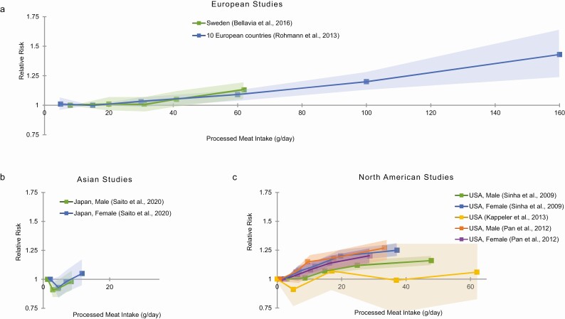 Non-communicable disease risk associated with red and processed meat consumption-magnitude, certainty, and contextuality of risk?