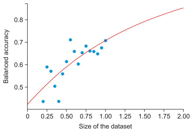 Design of a Machine Learning System to Predict the Thickness of a Melanoma Lesion in a Non-Invasive Way from Dermoscopic Images.