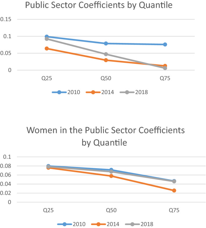 Revisiting the public-private wage gap in Spain: new evidence and interpretation.