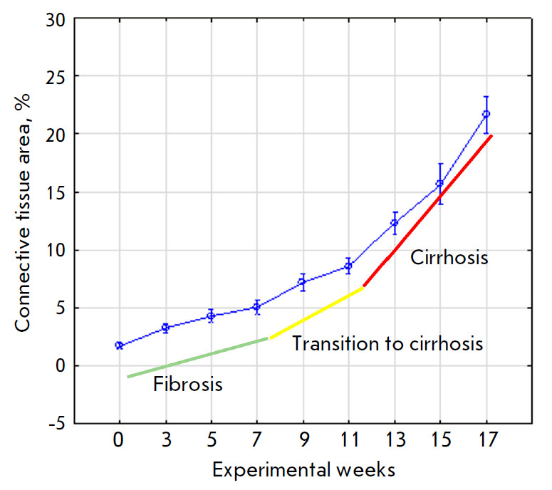 literammp-9 mRNA Expression and Bridging Fibrosis Progression in Toxic Liver Injury.