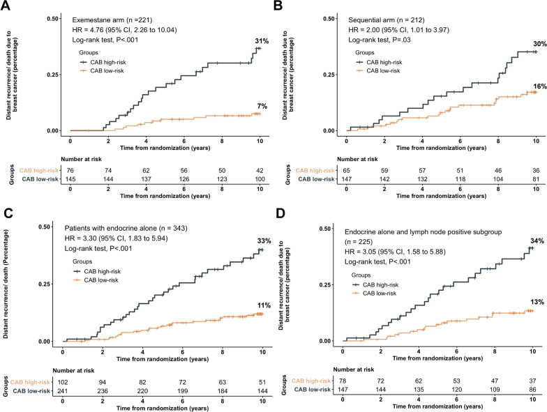 Ten-year distant-recurrence risk prediction in breast cancer by CanAssist Breast (CAB) in Dutch sub-cohort of the randomized TEAM trial.