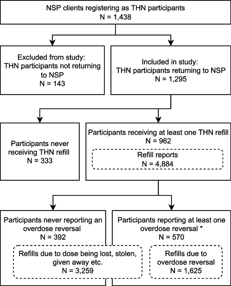 Sweden's first Take-Home Naloxone program: participant characteristics, dose endpoints and predictors for overdose reversals.