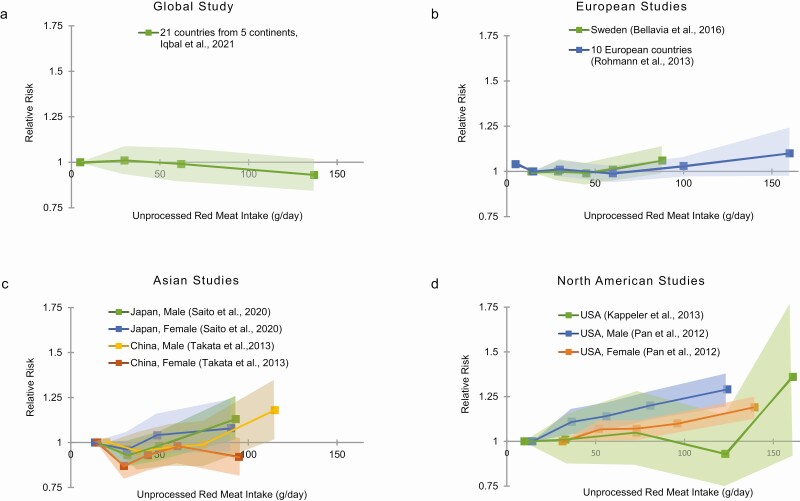 Non-communicable disease risk associated with red and processed meat consumption-magnitude, certainty, and contextuality of risk?