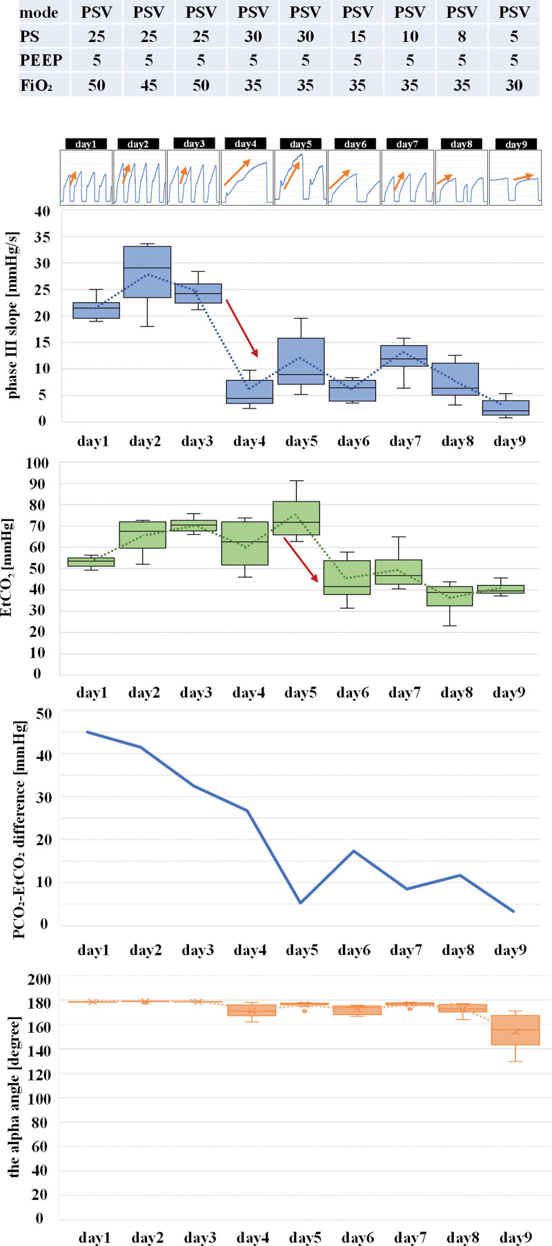 Monitoring the Resolution of Acute Exacerbation of Airway Bronchoconstriction in an Asthma Attack Using Capnogram Waveforms.