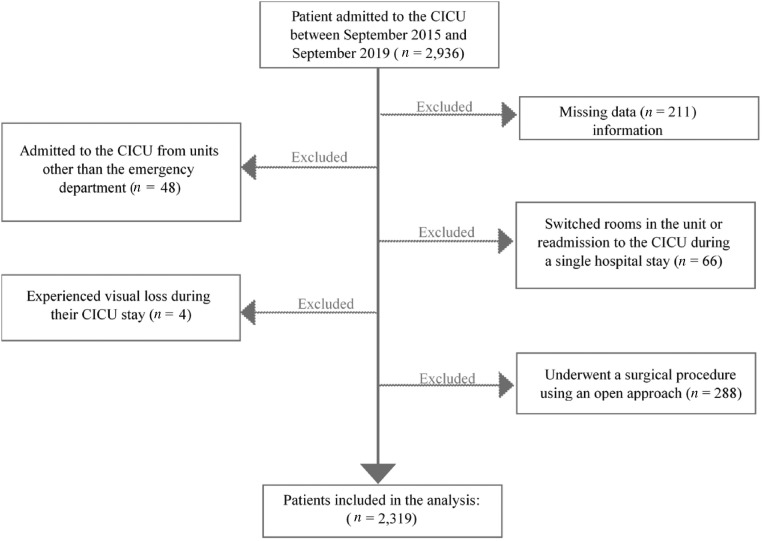 The impact of daylight and window views on length of stay among patients with heart disease: A retrospective study in a cardiac intensive care unit