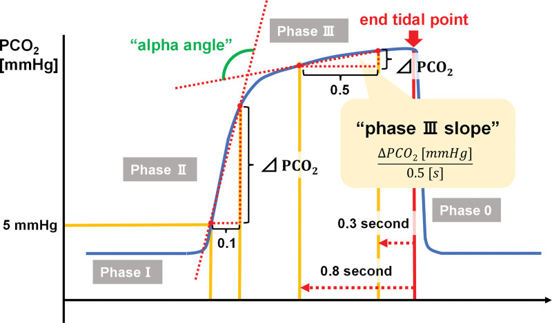 Monitoring the Resolution of Acute Exacerbation of Airway Bronchoconstriction in an Asthma Attack Using Capnogram Waveforms.