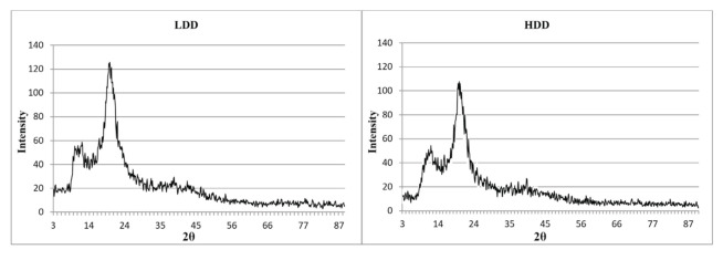 Preparation and Characterization of Crayfish (<i>Astacus leptodactylus</i>) Chitosan with Different Deacetylation Degrees.