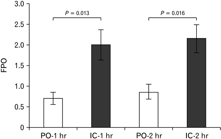 Intracolonic Administration of Mosapride Citrate Significantly Increases Colonic Motility Compared With Oral Administration.