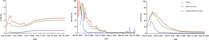 The value of discharged case fatality rate in estimating the severity and epidemic trend of COVID-19 in China: a novel epidemiological study.