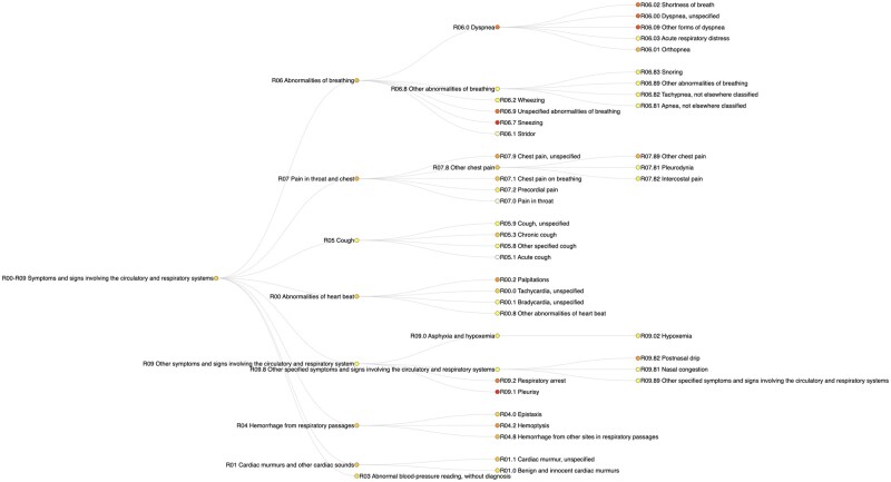 Understanding pediatric long COVID using a tree-based scan statistic approach: an EHR-based cohort study from the RECOVER Program.