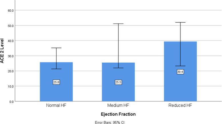 Effect of renin angiotensin blockers on angiotensin converting enzyme 2 level in cardiovascular patients.