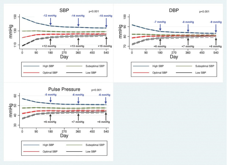 Real-world long-term effects on blood pressure and other cardiovascular risk factors for patients in digital therapeutics.