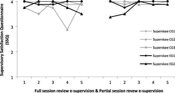 Comparing Presence and Absence of Initial In-Person Contact and Written Feedback in RE&CBT E-Supervision.