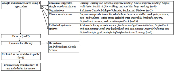 Evidence for the Efficacy of Commercially Available Wearable Biofeedback Gait Devices: Consumer-Centered Review.