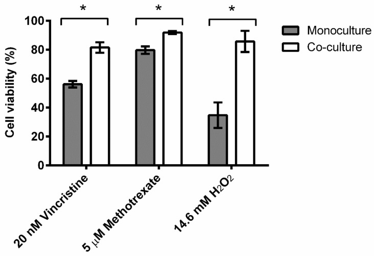 Shotgun Proteomics of Co-Cultured Leukemic and Bone Marrow Stromal Cells from Different Species as a Preliminary Approach to Detect Intercellular Protein Transfer.