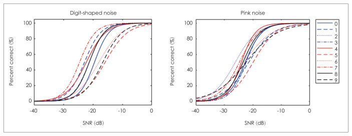 Factors Influencing the Korean Version of the Digit-in-Noise Test.