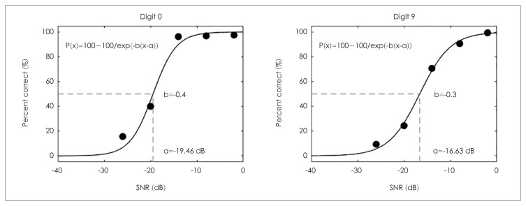 Factors Influencing the Korean Version of the Digit-in-Noise Test.