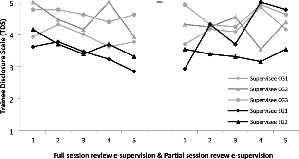 Comparing Presence and Absence of Initial In-Person Contact and Written Feedback in RE&CBT E-Supervision.