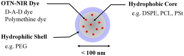 Controlling Molecular Dye Encapsulation in the Hydrophobic Core of Core-Shell Nanoparticles for In Vivo Imaging.