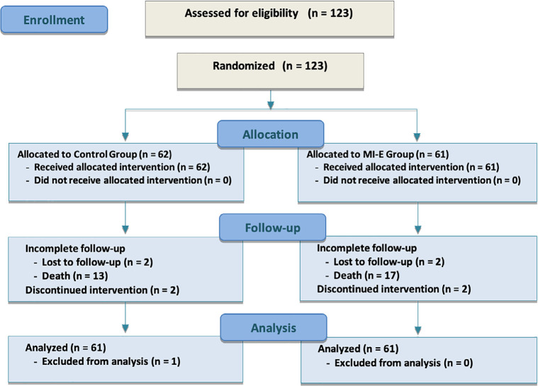 Effects of mechanical in-exsufflation in preventing postextubation acute respiratory failure in intensive care acquired weakness patients: a randomized controlled trial.