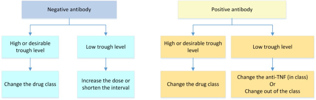 Iranian Consensus Guideline for Pharmacotherapy with Biologics and Small Molecules Drugs in Adults with Inflammatory Bowel Diseases.