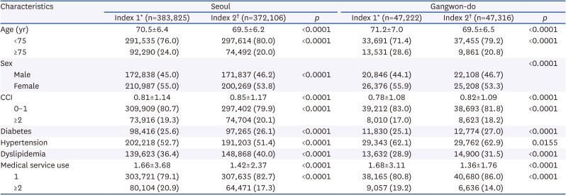 Dementia Incidence Rate Before and After Implementing the National Responsibility Policy for Dementia Care in Patients With Vascular Risk Factors in Korea.