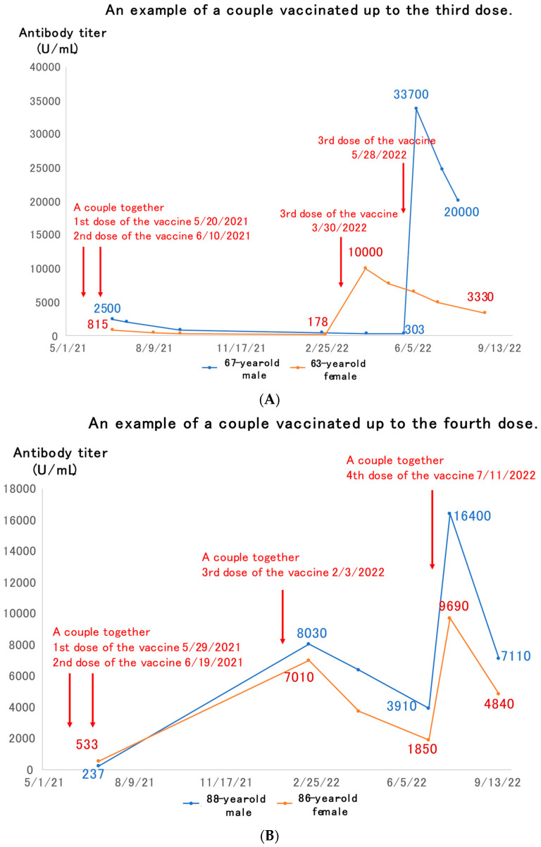 Trends in Antibody Titers after SARS-CoV-2 Vaccination-Insights from Self-Paid Tests at a General Internal Medicine Clinic.