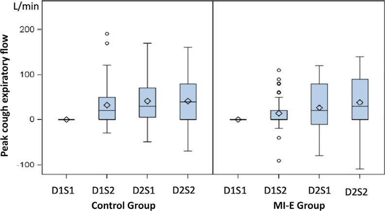 Effects of mechanical in-exsufflation in preventing postextubation acute respiratory failure in intensive care acquired weakness patients: a randomized controlled trial.