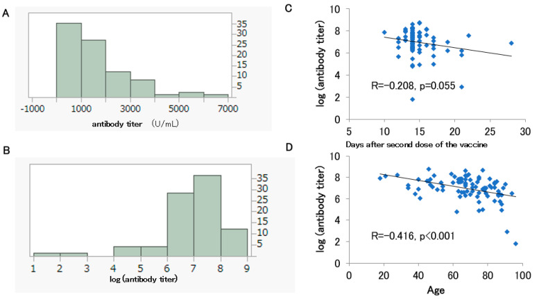 Trends in Antibody Titers after SARS-CoV-2 Vaccination-Insights from Self-Paid Tests at a General Internal Medicine Clinic.