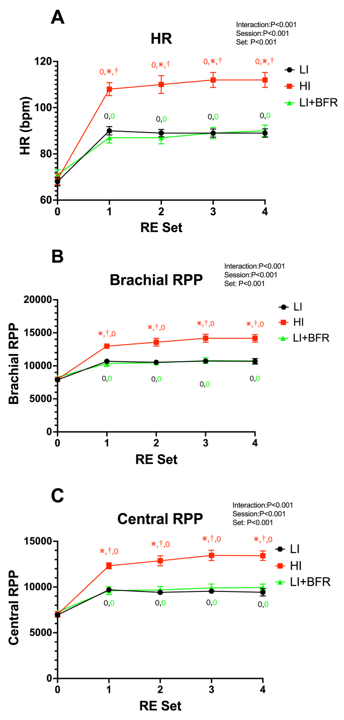 Acute cardiovascular responses to unilateral bicep curls with blood flow restriction