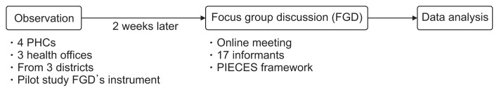 Development of a Drug Management Performance Application: A Needs Assessment in Indonesia.