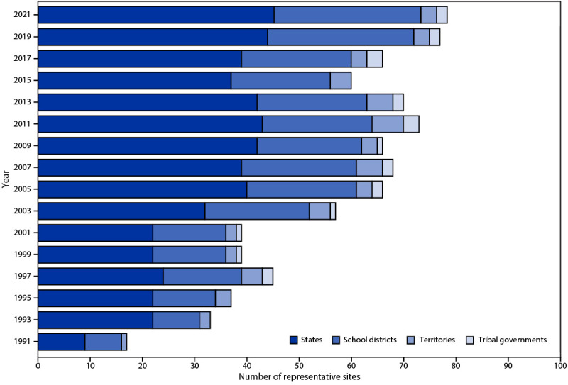 Overview and Methods for the Youth Risk Behavior Surveillance System - United States, 2021.